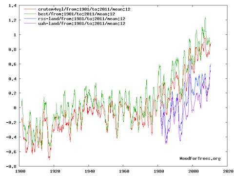 Temperaturer over land 1901–2010 (CRUTEM4, BEST) og 1981–2010 (RSS/land, UAH/land) via WoodForTrees.org.