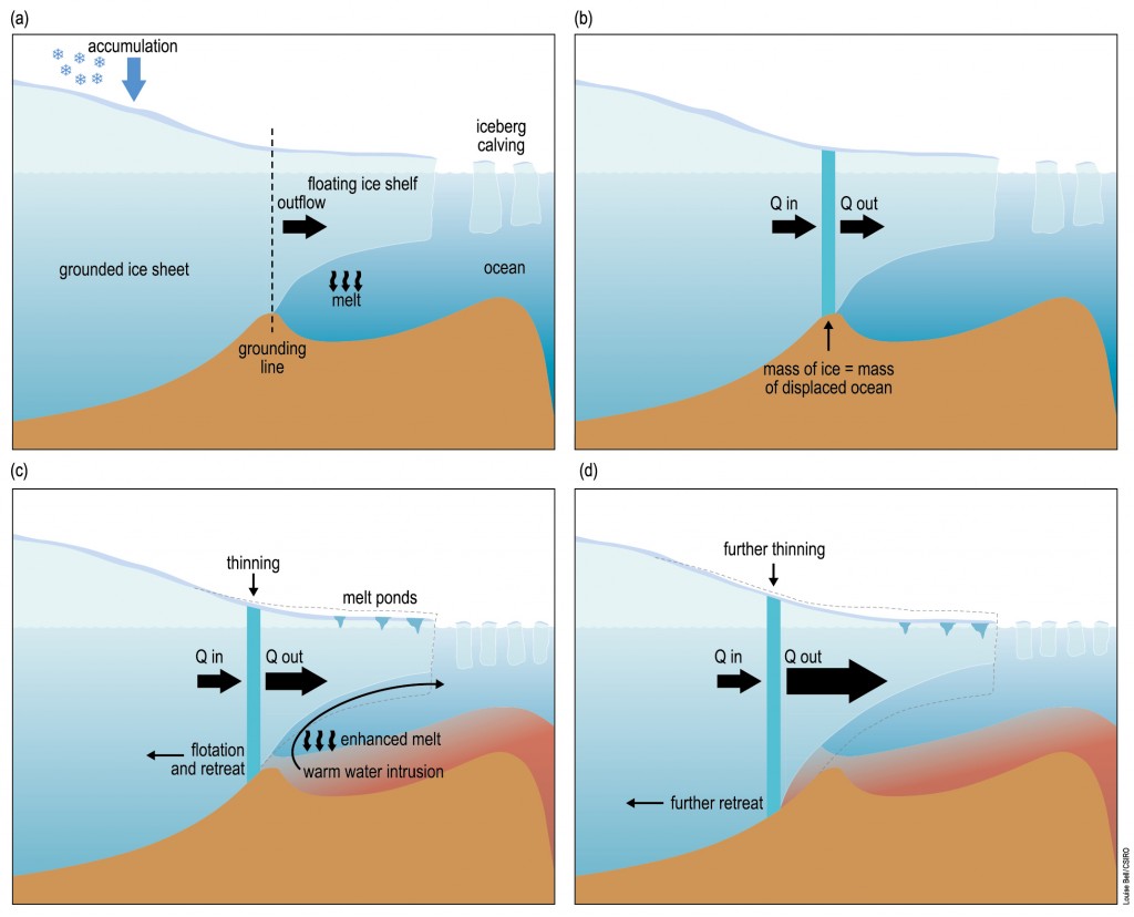 Fire bilder viser hvordan grunningslinjen passerer en forhøyning og utstrømmingen av is øker etter som ishøyden over grunningslinjen blir større.